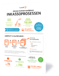 Slik foregår en inkassoprosess Slik foregår en inkassoprosess
